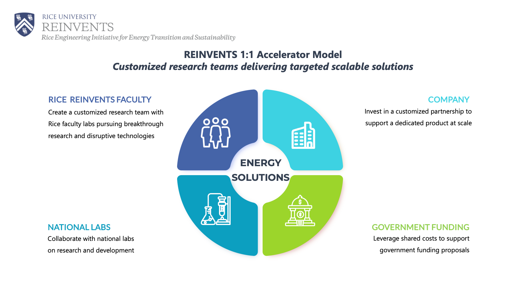 Accelerator Model